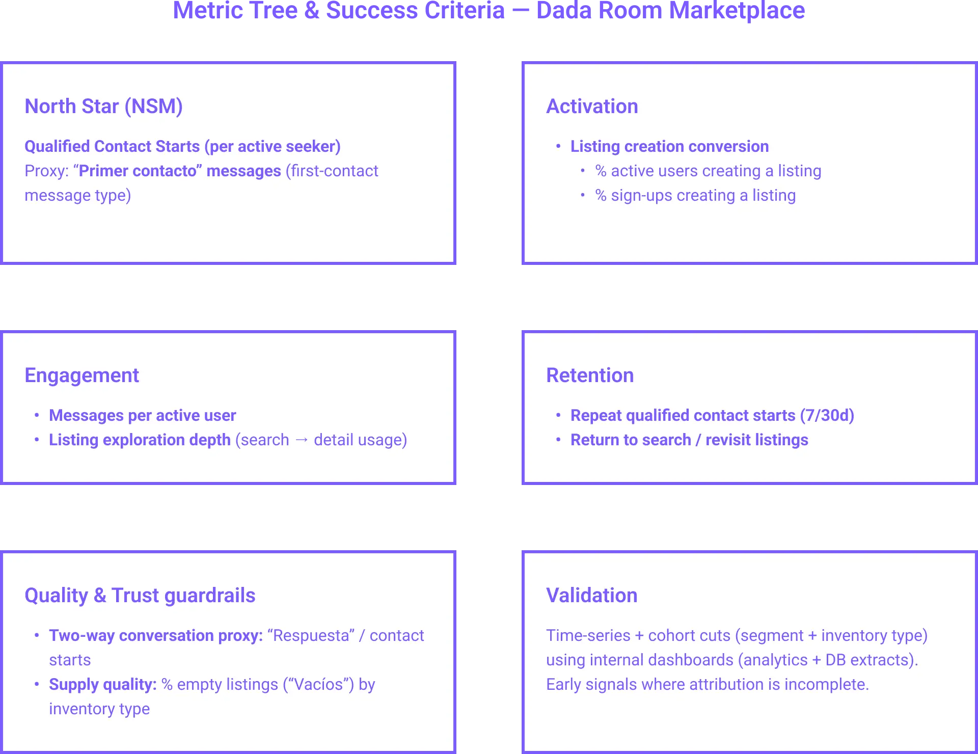 Metric tree defining the North Star (qualified contact starts) with activation, engagement, retention, and trust/quality guardrails.