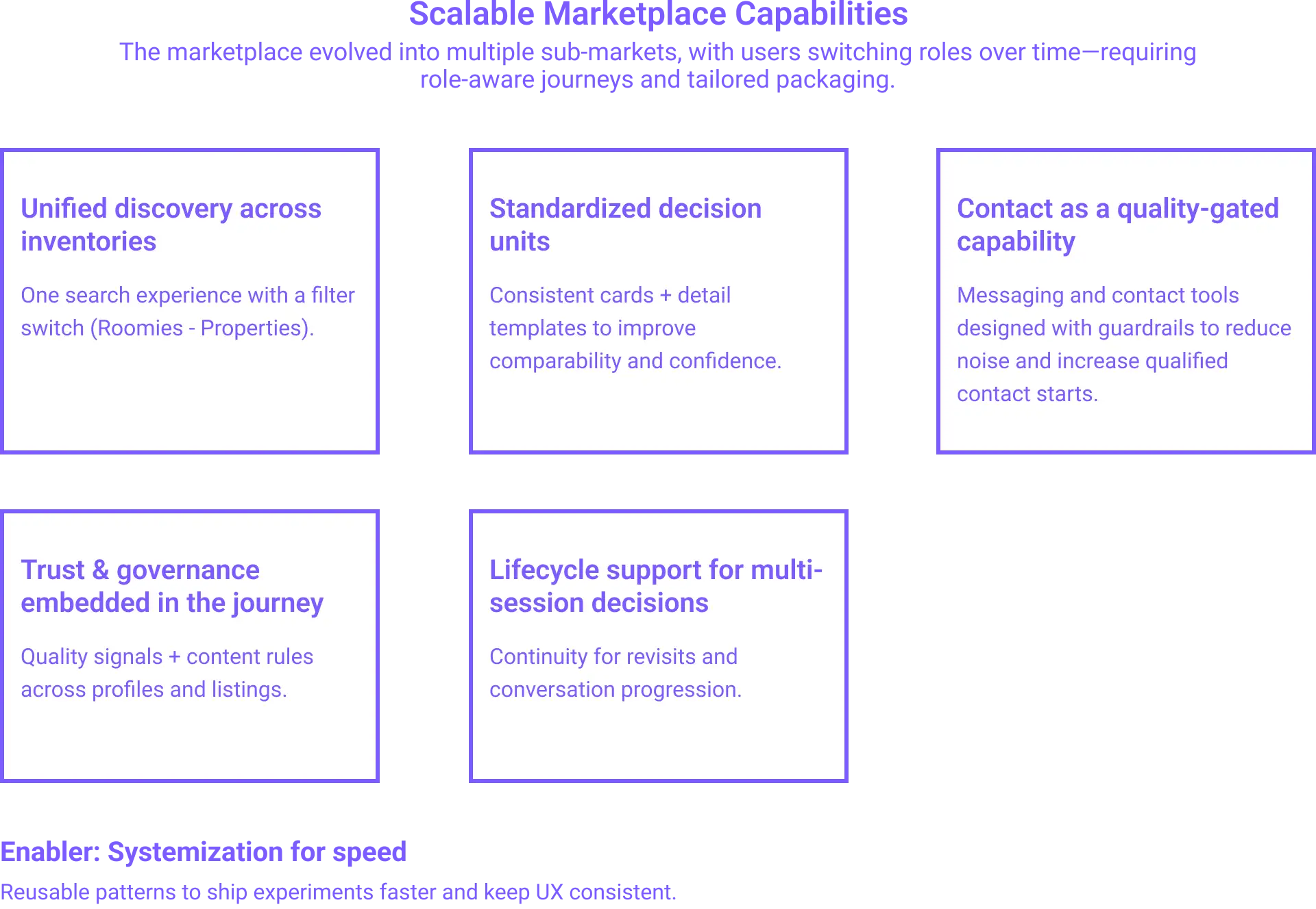 Platform capabilities map covering unified discovery, contact mechanics, trust governance, lifecycle loops, and systemization for speed.