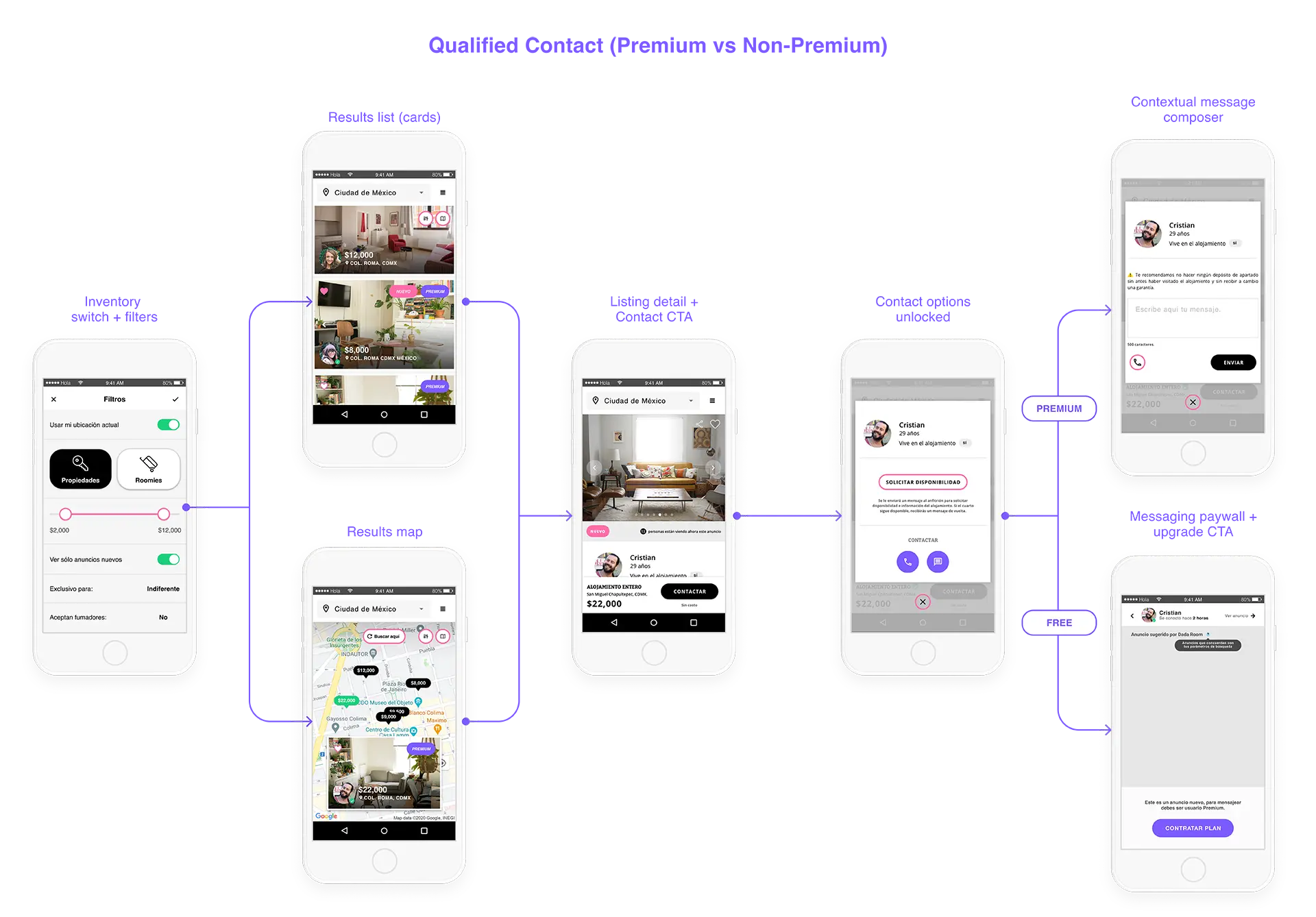 Hi-fi user flow showing unified discovery and branched contact mechanics for Premium versus Non-Premium users (contextual messaging vs paywall).