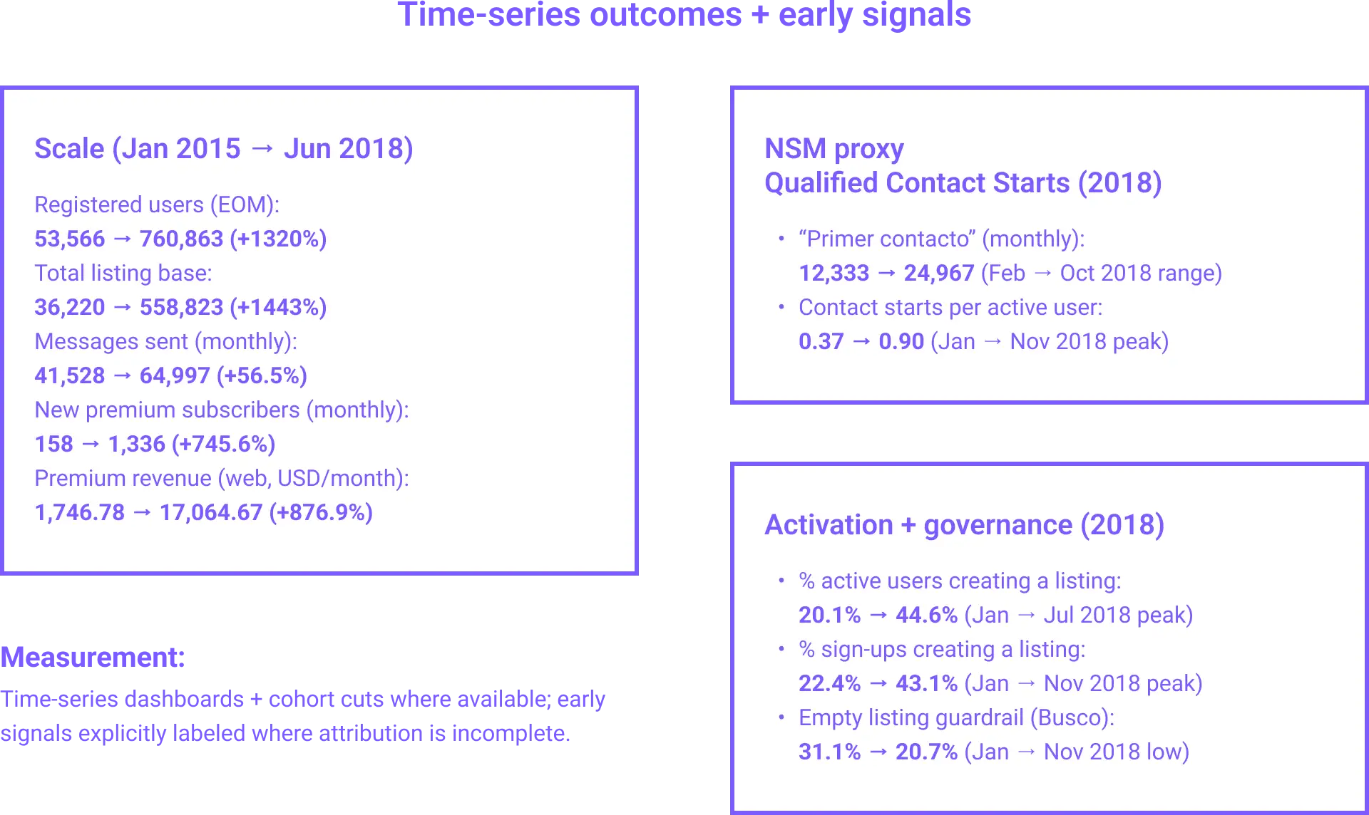 Results scorecard summarizing time-series outcomes and early signals for qualified contact, supply activation, and monetization.