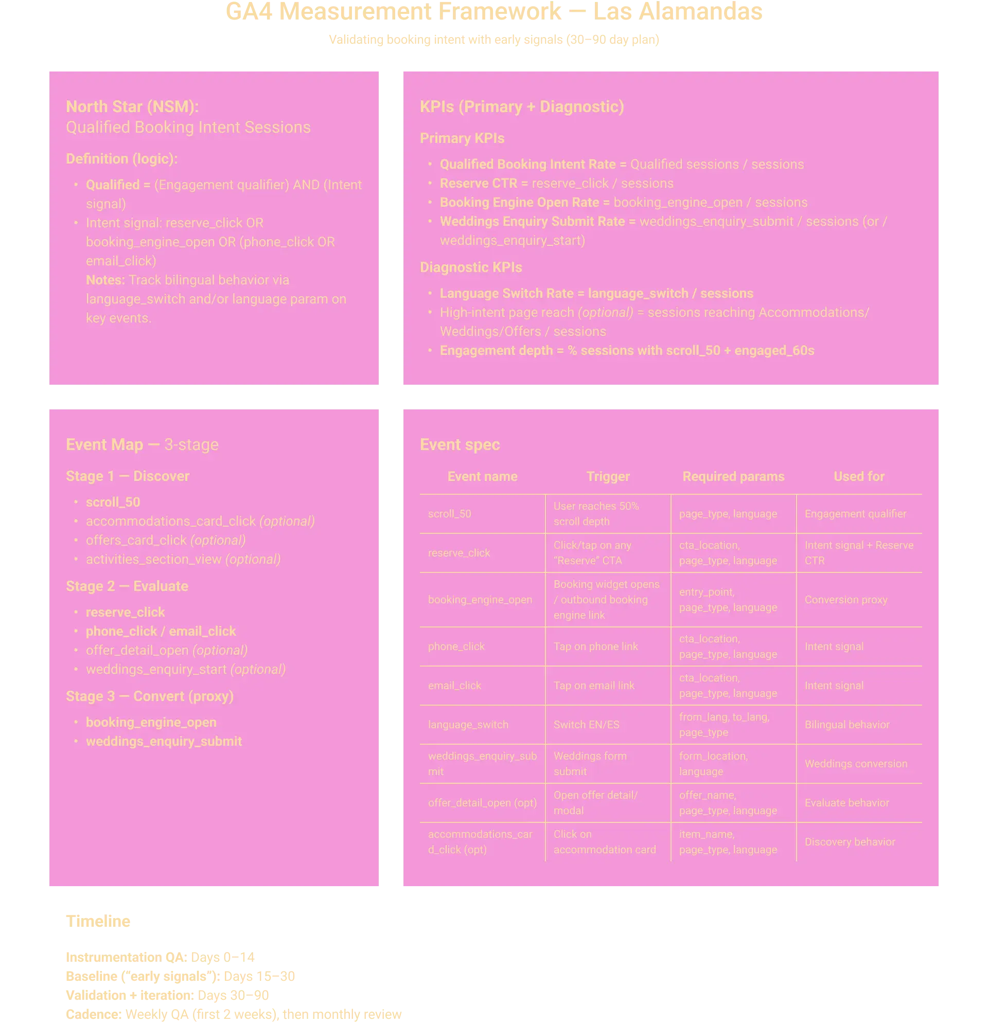 GA4 measurement framework mapping booking, enquiry, and engagement events to validate qualified booking intent.