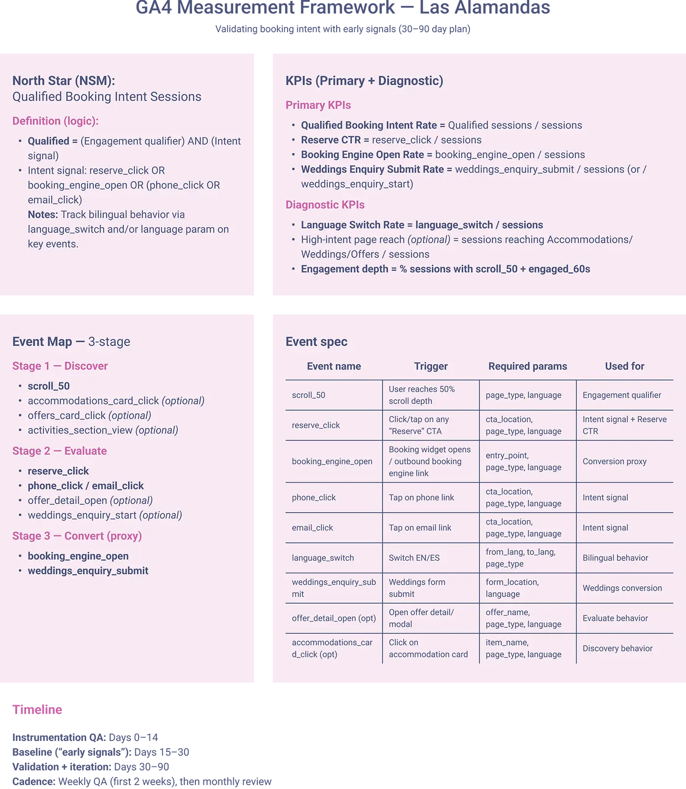 GA4 measurement framework mapping booking, enquiry, and engagement events to validate qualified booking intent.