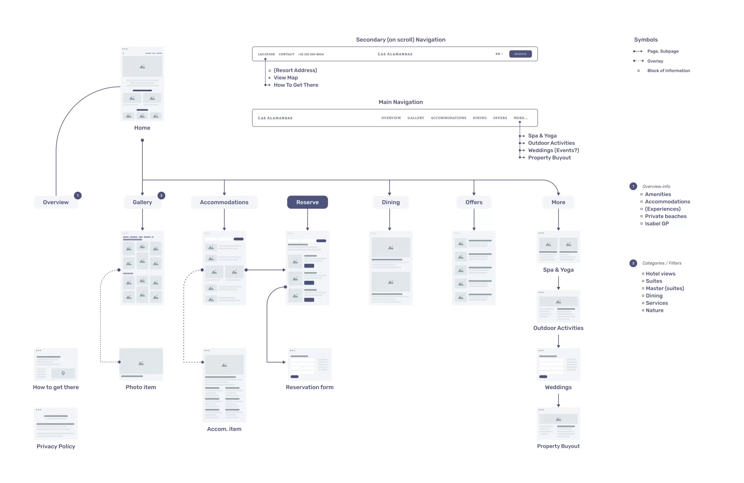 UX navigation map showing primary sections and key paths to Reserve and high-intent pages.