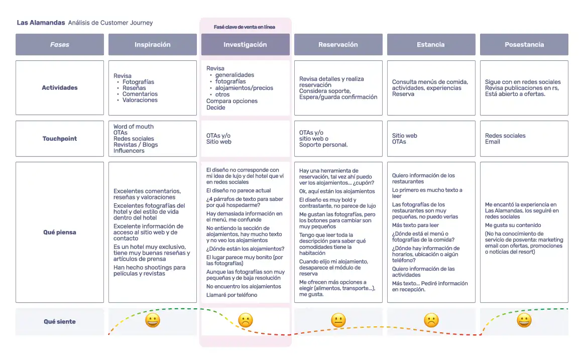 Customer journey matrix mapping phases from inspiration to post-stay, including touchpoints, questions, and emotions.