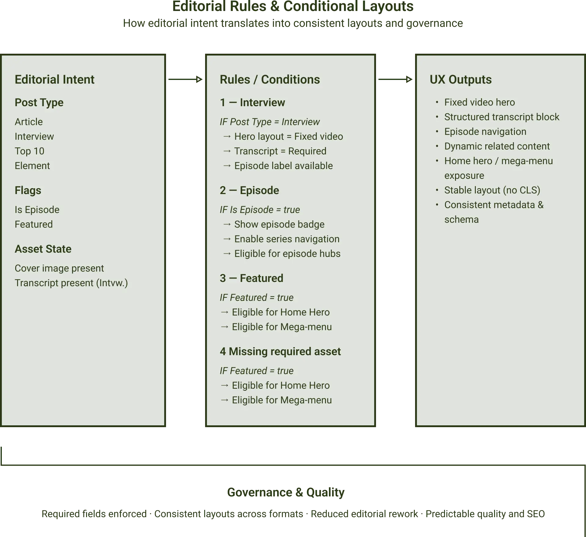 Editorial rules defining conditional layouts by post type and flags