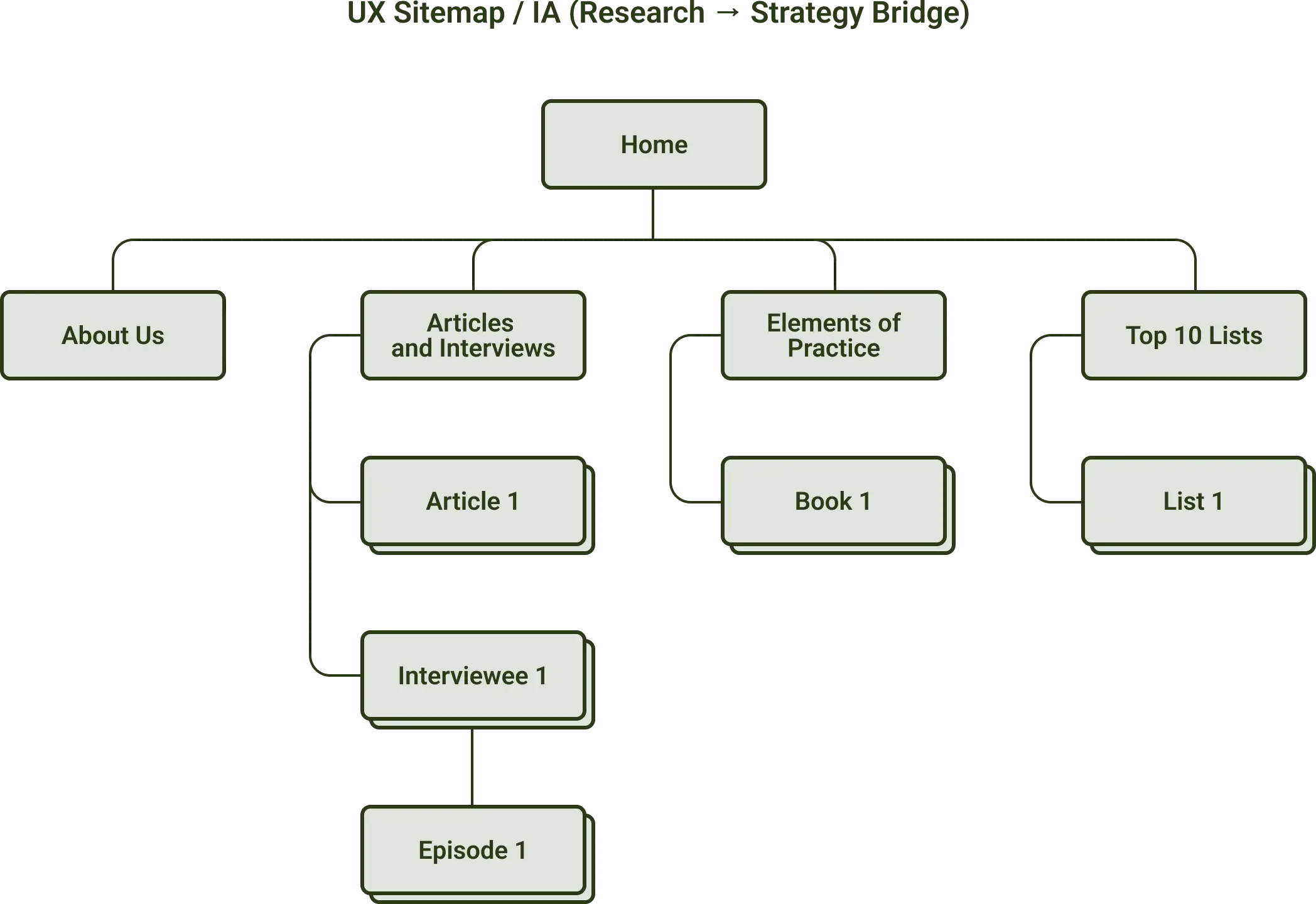 UX sitemap defining content types, navigation paths, and editorial hierarchy